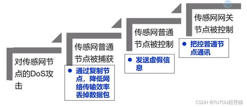 物聯網安全架構與基礎設施 網絡與信息安全軟件開發的核心